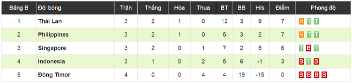 Đánh tennis với Timor Leste, Singapore vẫn có nguy cơ bị loại từ vòng bảng