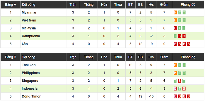 Cục diện bảng B AFF Cup 2018: Việt Nam sẽ gặp Thái Lan ở bán kết?