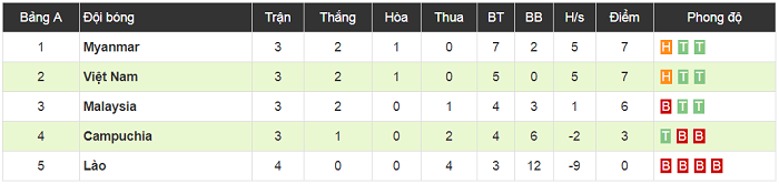 Có bao nhiêu % ĐT Việt Nam bị loại từ vòng bảng AFF Cup 2018?