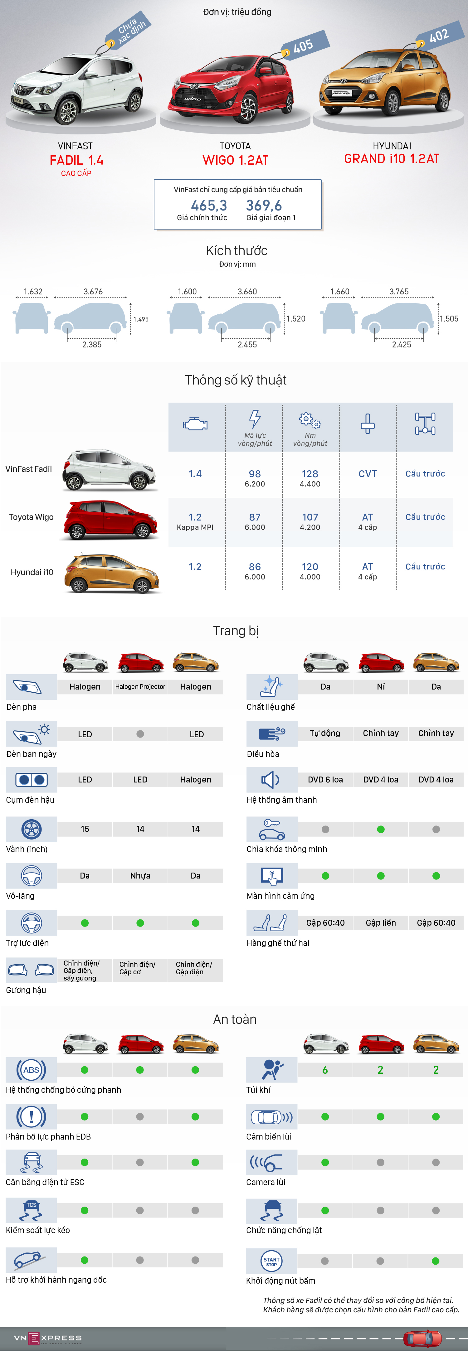 VinFast Fadil, i10 và Wigo - cuộc chiến trang bị