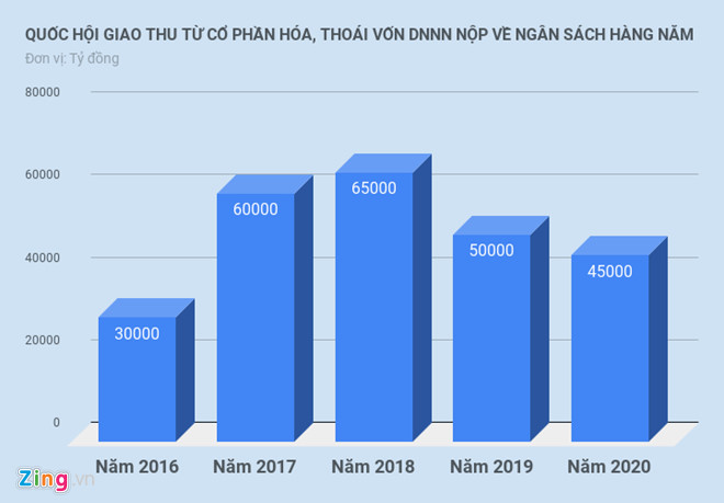 Gần 72.000 tỷ đồng từ cổ phần hóa, thoái vốn đang ở đâu? Gần 72.000 tỷ đồng từ cổ phần hóa, thoái vốn đang ở đâu?
