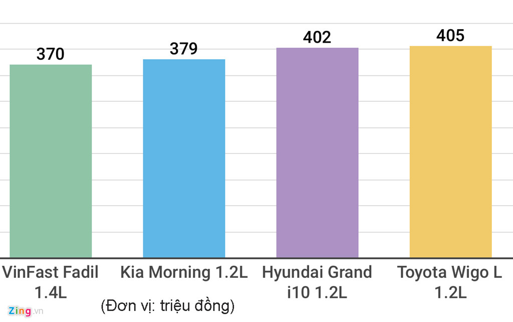 Giá xe VinFast có chinh phục người dùng Việt?