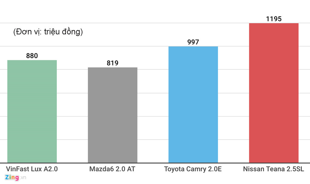 Giá xe VinFast có chinh phục người dùng Việt?