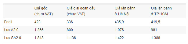 Giá xe VinFast có chinh phục người dùng Việt?