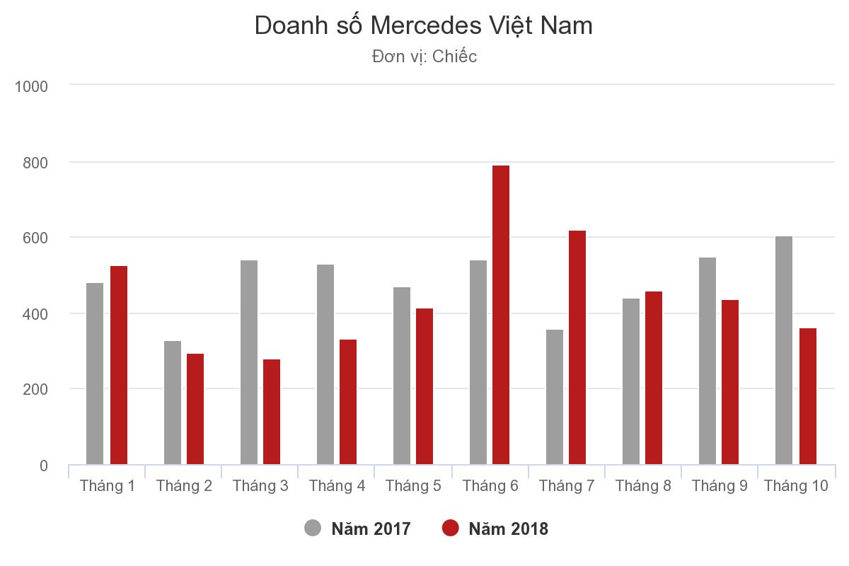 Mercedes Việt Nam giảm doanh số vì chậm đăng kiểm GLC