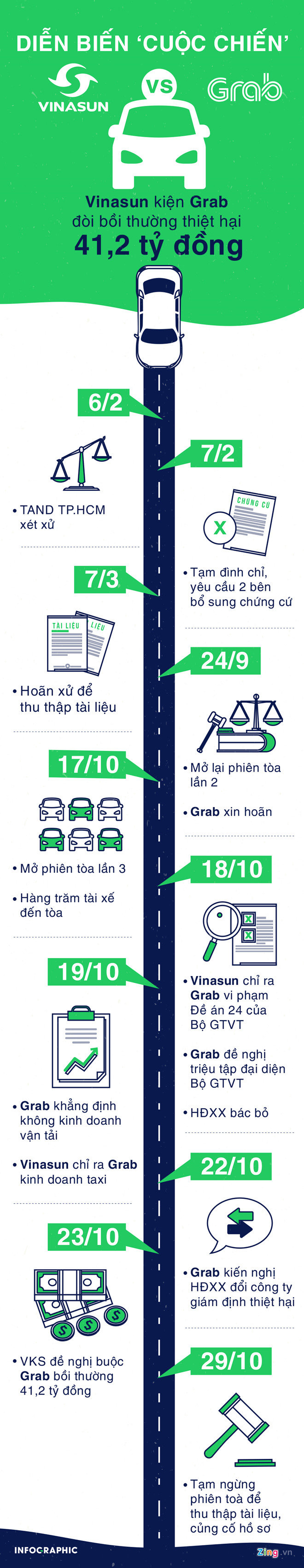 Tòa có phán quyết được vụ Vinasun đòi Grab bồi thường 41,2 tỷ? Tòa có phán quyết được vụ Vinasun đòi Grab bồi thường 41,2 tỷ?
