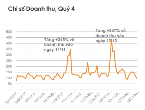 Black Friday ở Việt Nam - nhộn nhịp offline, mờ nhạt online
