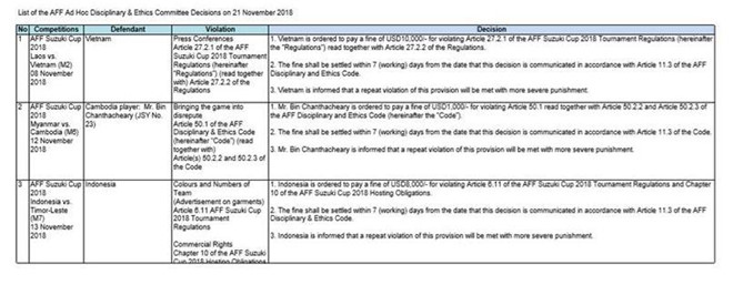 VFF bị AFF phạt 10.000 USD vì không cử cầu thủ dự họp báo