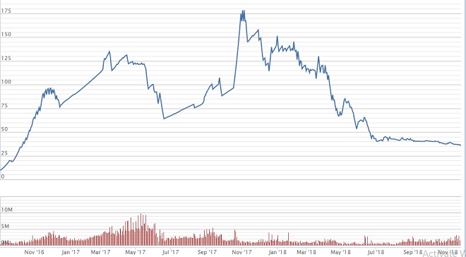 Cú trượt dài của ROS và túi tiền bốc hơi của đại gia Trịnh Văn Quyết