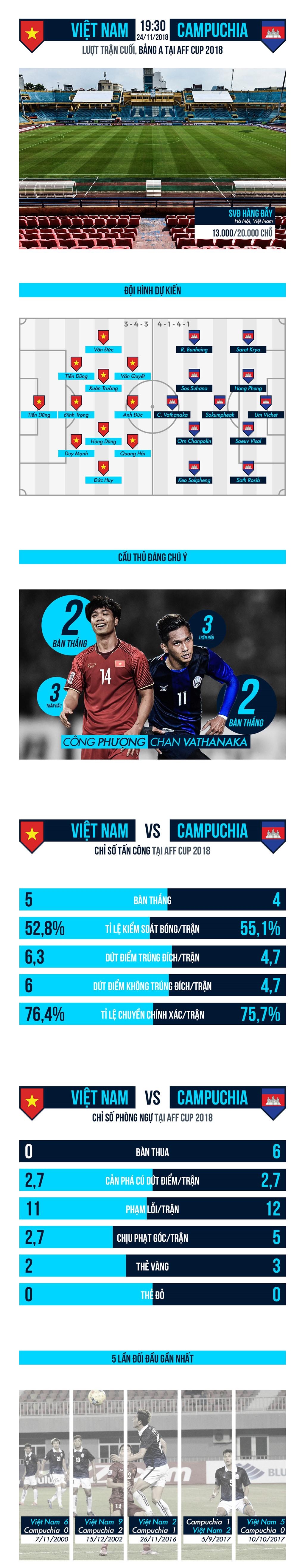 Việt Nam vs Campuchia: Khác biệt ở hàng thủ
