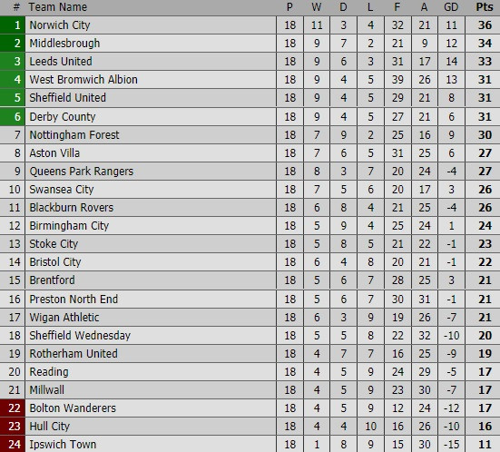 Hậu vệ solo ghi bàn như Messi ở giải hạng nhất Anh