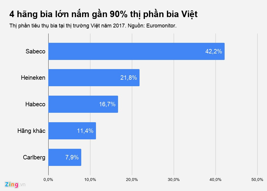 Chiếc bánh béo bở của các ông lớn ngành bia Việt