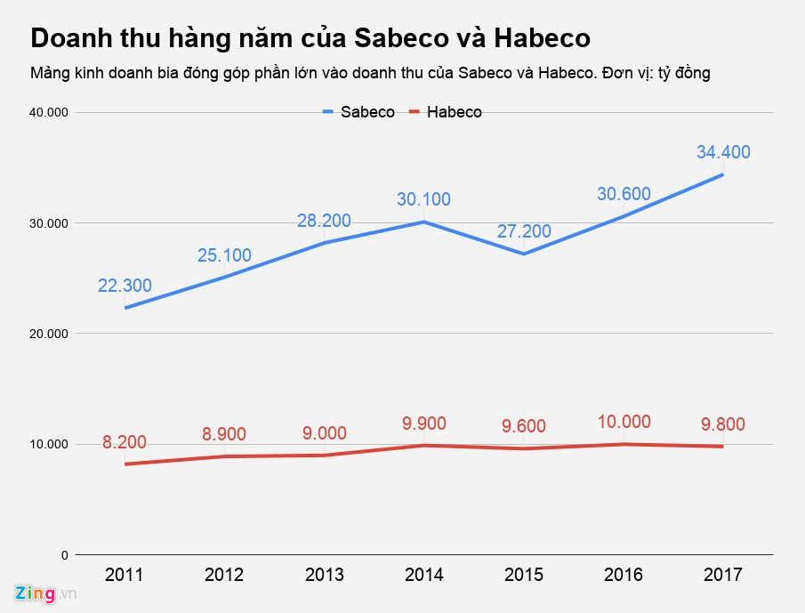 Chiếc bánh béo bở của các ông lớn ngành bia Việt