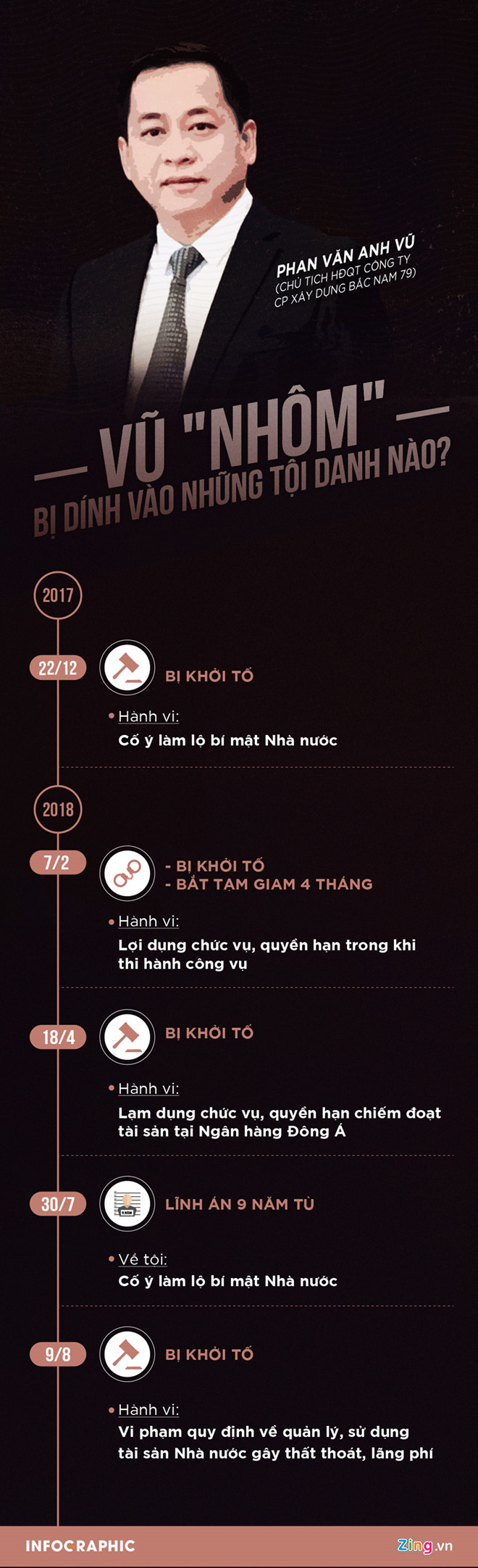 Vũ nhôm khai có 3 tên, 2 quốc tịch