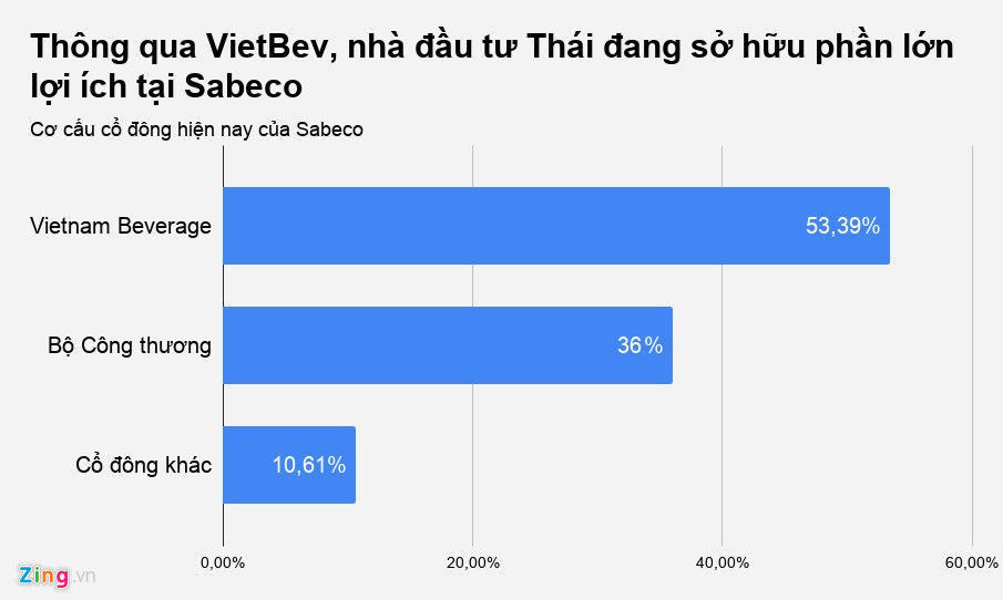 Đại gia ngoại chi phối thị trường bia Việt ra sao?