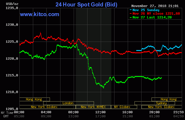 Giá vàng tiếp tục giảm sâu, xuyên thủng đáy 11 tháng