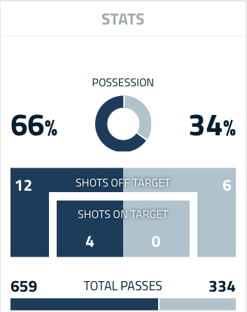 Trút bỏ gánh nặng sau bàn thắng quý như vàng, Mourinho có hành động ăn mừng kỳ quặc