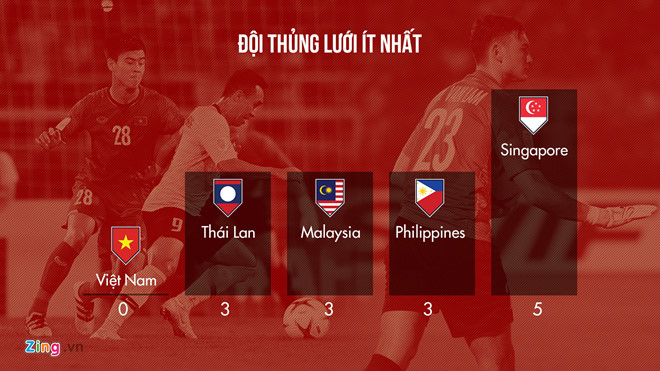 Văn Lâm bất khả chiến bại so với các đối thủ ở vòng bảng AFF Cup