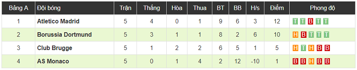 Atletico Madrid 2-0 Monaco: Griezmann rực sáng, Atletico chính thức giành vé đi tiếp
