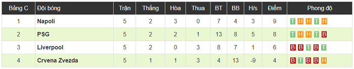 PSG 2-1 Liverpool: Á quân Champions League nguy cơ lớn bị loại từ vòng bảng