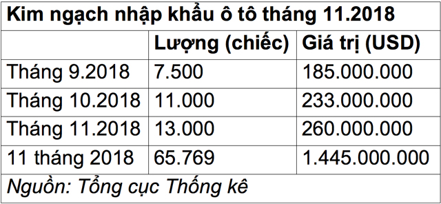 Tiếp tục thốc ga, ô tô nhập khẩu áp sát mốc 1,5 tỷ USD