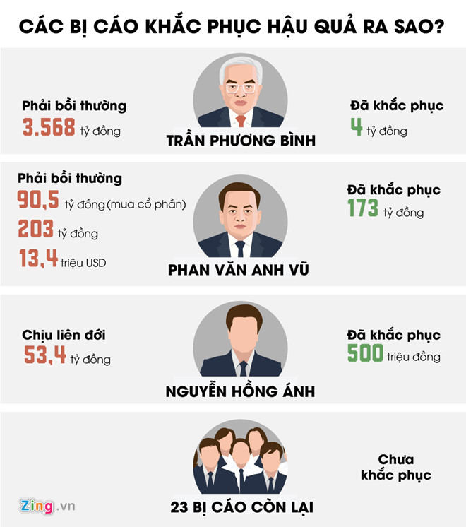 Ai tiếp tay Trần Phương Bình gây thiệt hại cho DAB hơn 3.608 tỷ?