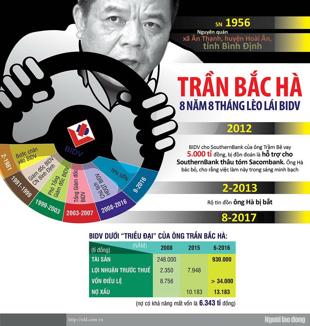 [Infographic] Trần Bắc Hà - ông chủ nhà băng quyền lực