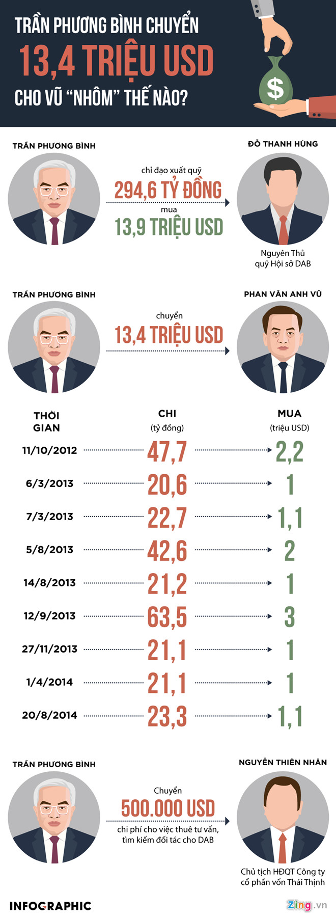 Vũ nhôm quyết không khai mục đích mua 13,4 triệu USD