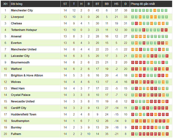 Thắng dễ Fulham, Chelsea tạm vươn lên thứ 3 Ngoại hạng Anh
