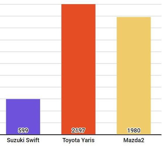 Suzuki Swift 2018 nhập khẩu Thái Lan có thể cứu Suzuki ở VN?