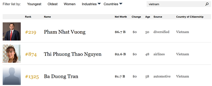 Ông Trần Đình Long bật khỏi danh sách tỷ phú Forbes