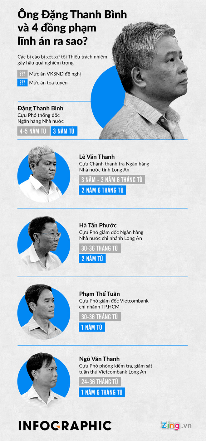 Cựu Phó thống đốc NHNN Đặng Thanh Bình chuẩn bị hầu tòa phúc thẩm