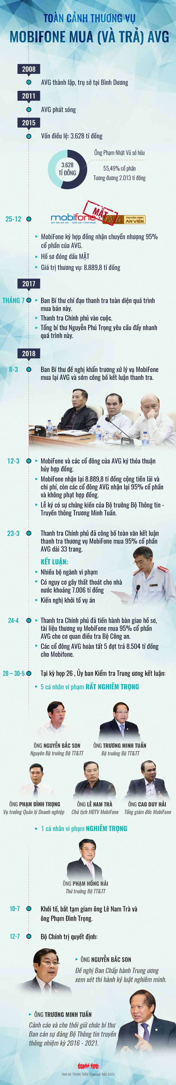 Vụ AVG: Khiển trách ông Lê Mạnh Hà, cảnh cáo ông Nguyễn Trọng Dũng