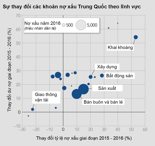 Nợ xấu của Trung Quốc tăng mạnh và cao nhất 5 năm qua