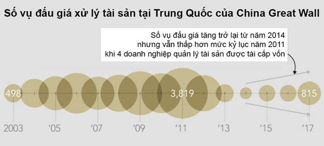 Nợ xấu của Trung Quốc tăng mạnh và cao nhất 5 năm qua