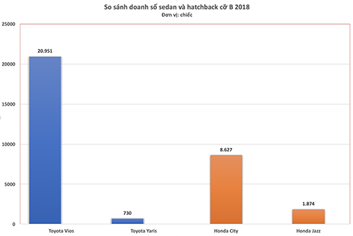 Các hãng không mặn mà lắp ráp xe hatchback cỡ B tại Việt Nam