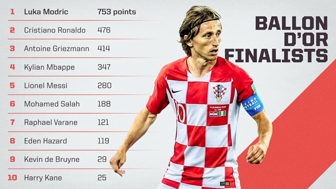 Tại sao Luka Modric xứng đáng đoạt Quả bóng vàng 2018?