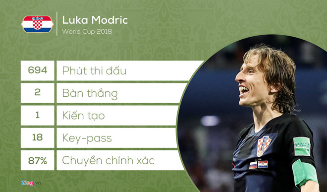 Tại sao Luka Modric xứng đáng đoạt Quả bóng vàng 2018?