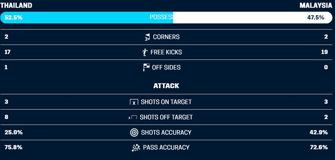 Nhà báo Thái Lan chỉ ra điểm mấu chốt khiến đội nhà bị loại