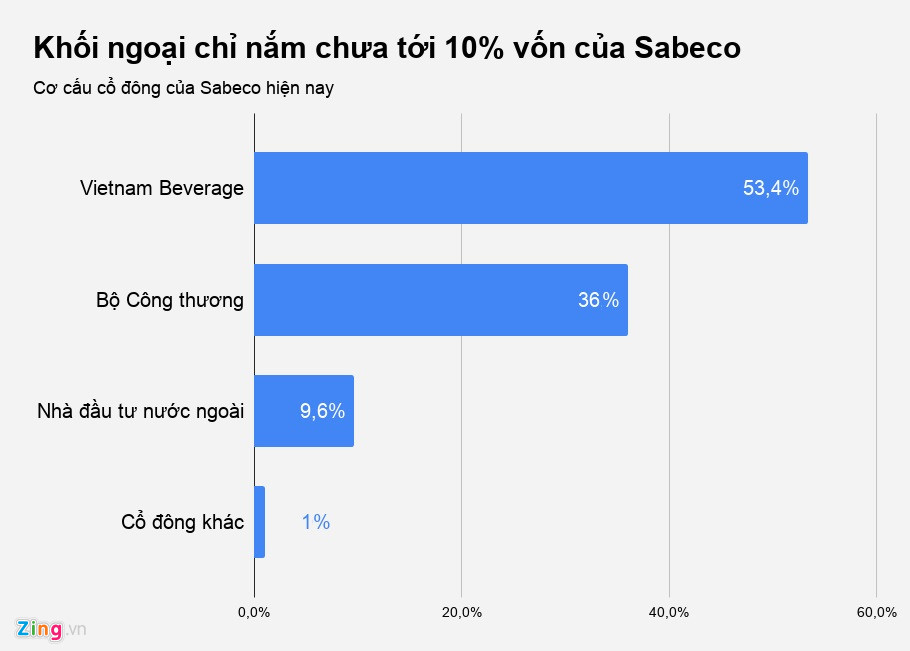 Được phép là công ty ngoại, Sabeco liệu có hấp dẫn với các quỹ đầu tư? Được phép là công ty ngoại, Sabeco liệu có hấp dẫn với các quỹ đầu tư?