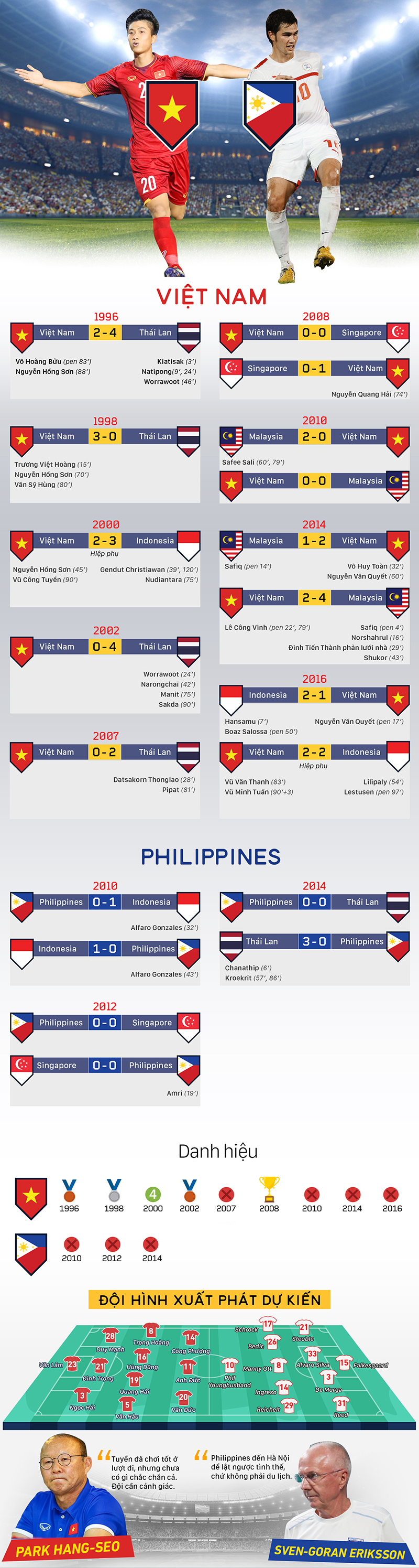 Việt Nam và Philippines đạt kết quả thế nào ở bán kết AFF Cup