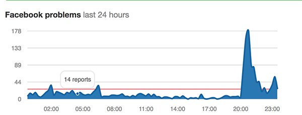 Facebook mất kiểm soát tại Châu Âu, người dùng bị đăng xuất hàng loạt