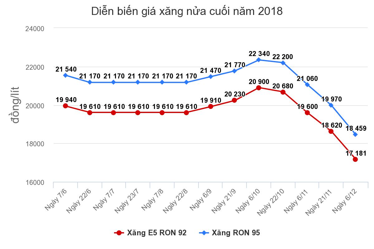 Giá xăng giảm hơn 1.000 đồng Giá xăng giảm hơn 1.000 đồng