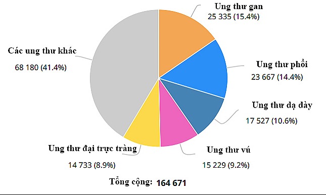 Năm 2018 hơn 164.000 người Việt phát hiện bị ung thư