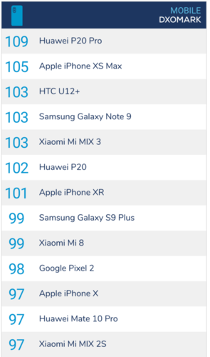 Camera đơn iPhone XR tốt hơn camera kép iPhone X