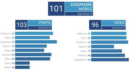 Camera đơn iPhone XR tốt hơn camera kép iPhone X