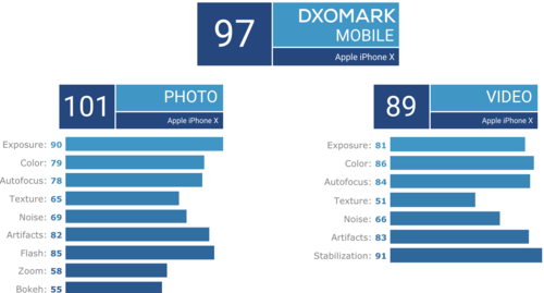 Camera đơn iPhone XR tốt hơn camera kép iPhone X
