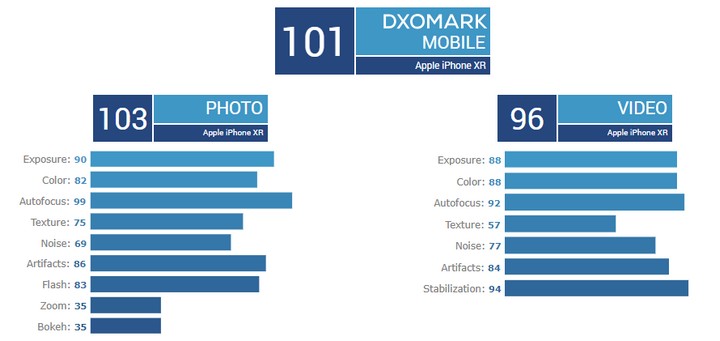 DxOMark: iPhone XR là một trong chiếc smartphone có camera đơn tốt nhất năm 2018