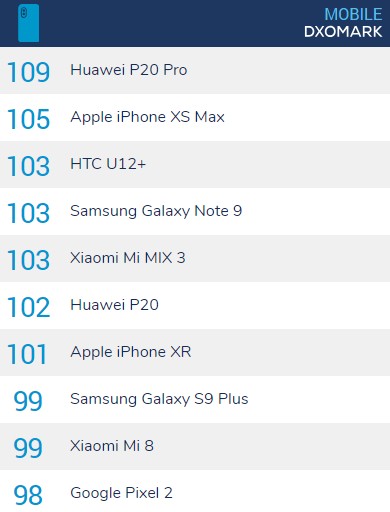 DxOMark: iPhone XR là một trong chiếc smartphone có camera đơn tốt nhất năm 2018
