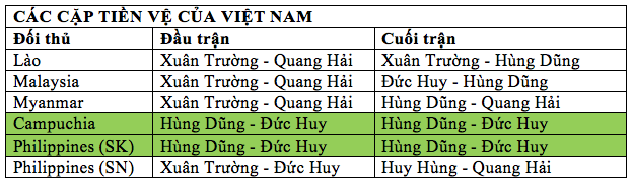 Hàng tiền vệ - cơn đau đầu của HLV Park Hang-seo